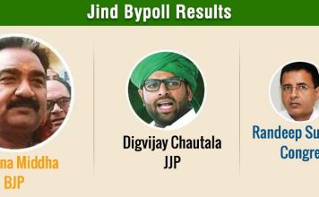 BJP wins Jind Assembly seat; Congress, INLD bite dust