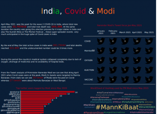 PM Modi's Twitter analysis reveals Covid-19 a lesser concern than elections, politics